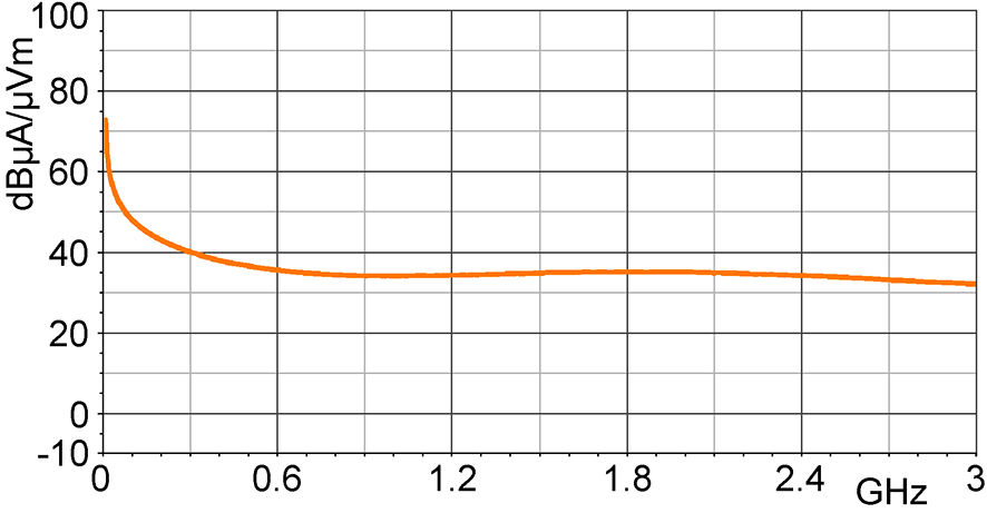 H-field correction curve [dBµA/m] / [dBµV]